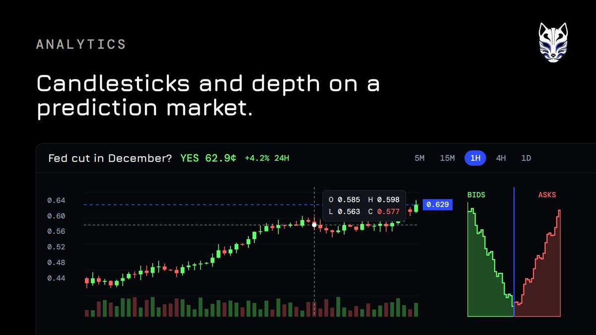insidersdotbot's tweet photo. 3/7 Analytics prediction markets never had
https://t.co/eqRQXWJME6 adds candlesticks, order book depth, holder distribution and volume breakdowns to markets that used to show one number. https://t.co/eShT2b1JR8