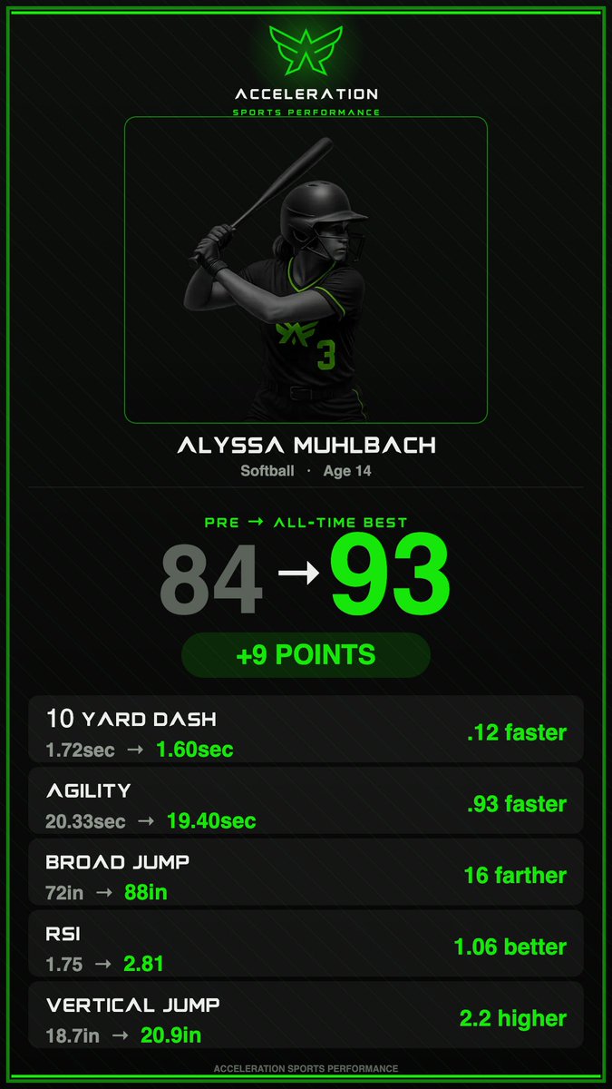 amuhlbach_2029's tweet photo. Thank you Mike @AccelerationPro for making me faster and stronger each week! Definitely believe in the program and seeing the results.🫶🏻💪🏻
@CoachNiklos @AccelerationPro https://t.co/u7M1C5KeW0