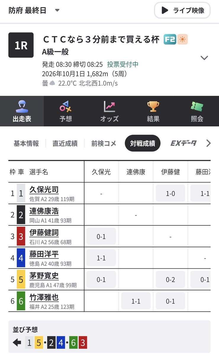 malonywise's tweet photo. 本日の防府1R
5番茅野選手　過去の対戦成績的には
外していいと思うのだが、人気上位。

いつもは外して負ける。A1選手は
伊達じゃないのかな。今日も外してみよう。

1-2-3-4全通りで！ https://t.co/wDCPenCzed