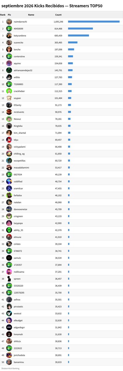 ShobonRanking's tweet photo. 🇪🇸 🎁 Ranking de Regalos — septiembre 2026

🤑⬅️ Mayor receptor de KICKs: naimdarrechi (1,695,248 kicks)
🤑➡️ Mayor donante de KICKs : eldruum (415,500 kicks)
🎫⬅️ Mayor receptor de subs : Cry (2,044 subs)
🎫➡️ Mayor donante de subs  : 1xBet_esports (1,167 subs)

#Kick #spanish https://t.co/M9SUwj2cTN