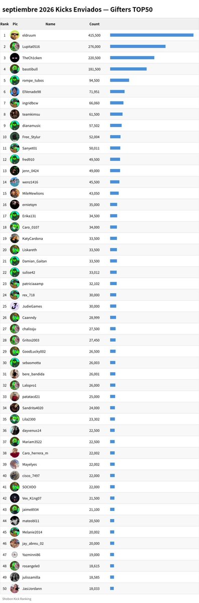 ShobonRanking's tweet photo. 🇪🇸 🎁 Ranking de Regalos — septiembre 2026

🤑⬅️ Mayor receptor de KICKs: naimdarrechi (1,695,248 kicks)
🤑➡️ Mayor donante de KICKs : eldruum (415,500 kicks)
🎫⬅️ Mayor receptor de subs : Cry (2,044 subs)
🎫➡️ Mayor donante de subs  : 1xBet_esports (1,167 subs)

#Kick #spanish https://t.co/M9SUwj2cTN