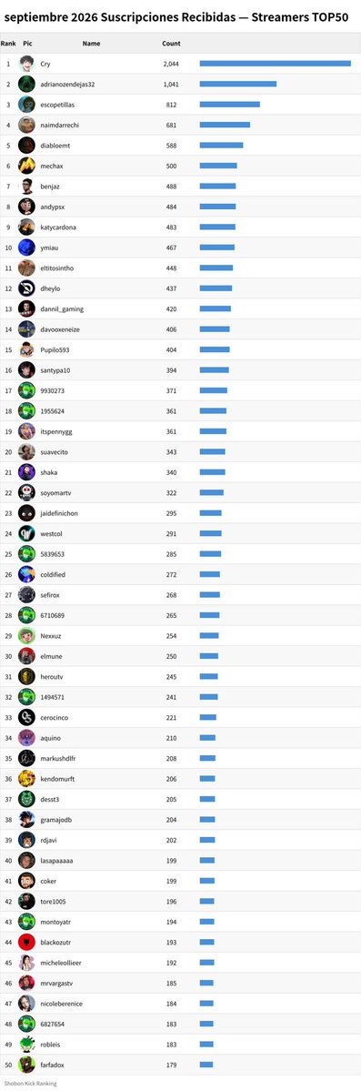 ShobonRanking's tweet photo. 🇪🇸 🎁 Ranking de Regalos — septiembre 2026

🤑⬅️ Mayor receptor de KICKs: naimdarrechi (1,695,248 kicks)
🤑➡️ Mayor donante de KICKs : eldruum (415,500 kicks)
🎫⬅️ Mayor receptor de subs : Cry (2,044 subs)
🎫➡️ Mayor donante de subs  : 1xBet_esports (1,167 subs)

#Kick #spanish https://t.co/M9SUwj2cTN