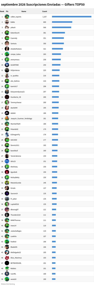 ShobonRanking's tweet photo. 🇪🇸 🎁 Ranking de Regalos — septiembre 2026

🤑⬅️ Mayor receptor de KICKs: naimdarrechi (1,695,248 kicks)
🤑➡️ Mayor donante de KICKs : eldruum (415,500 kicks)
🎫⬅️ Mayor receptor de subs : Cry (2,044 subs)
🎫➡️ Mayor donante de subs  : 1xBet_esports (1,167 subs)

#Kick #spanish https://t.co/M9SUwj2cTN