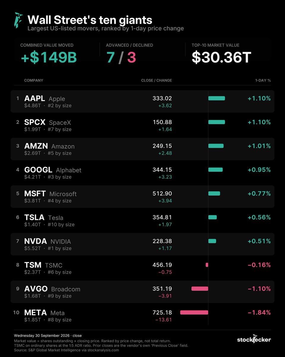 stockpecker_app's tweet photo. US CLOSE · Wed 30 Sep

$META decline is the Dots effect: StoneX argued the personal assistant push may cost more than it's worth, and the stock gave back 1.84% even as the monthly number stood. Worth watching whether that's the start of a re-rate or just quarter-end profit taking on a 29% move.

After the close, $GOOG launched Gemini 4 Argon, its most advanced model, shipped with guardrails after months of delay, though Bloomberg reported internal scepticism about its performance.