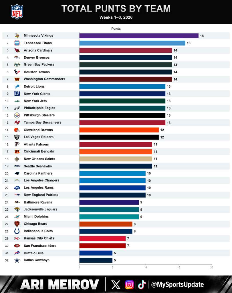 MySportsUpdate's tweet photo. How many times every NFL team has punted this season: https://t.co/7e6rBcrdPx