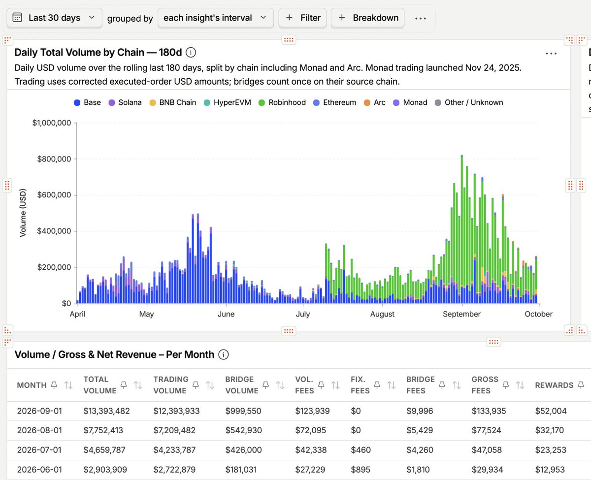 Altcoinist's tweet photo. yeah, just checked our numbers at @altcoinist 

Sept trading volume: $13.3 million
Sept monthly revenue: $133k (ATH)

80%+ of the volume came from Robinhood chain...

(context: our users are onchain traders)
