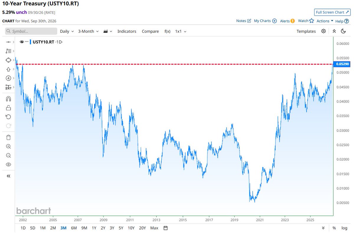 Barchart's tweet photo. JUST IN 🚨: U.S. 10-Year Treasury Yield closes at highest level since 2001 👀 https://t.co/eGO5gtrj8A