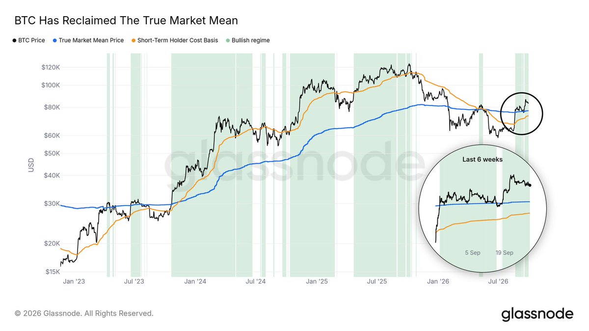 mousaonchain's tweet photo. Seit dem 18.09. hält der Preis auch über dem True Market Mean, der Schätzung des durchschnittlichen Kaufpreises aktiver Investoren. Der Mean liegt bei 77.2k, etwa 8% unter Spot.

Strecken über True Market Mean und Short-Term Holder Cost Basis waren 2023-2025 die stärkeren Phasen im Uptrend. Der Mean ist die erste Support zum Watchen: Daily Close zurück unter 77.2k würde den aktuellen Stretch beenden.