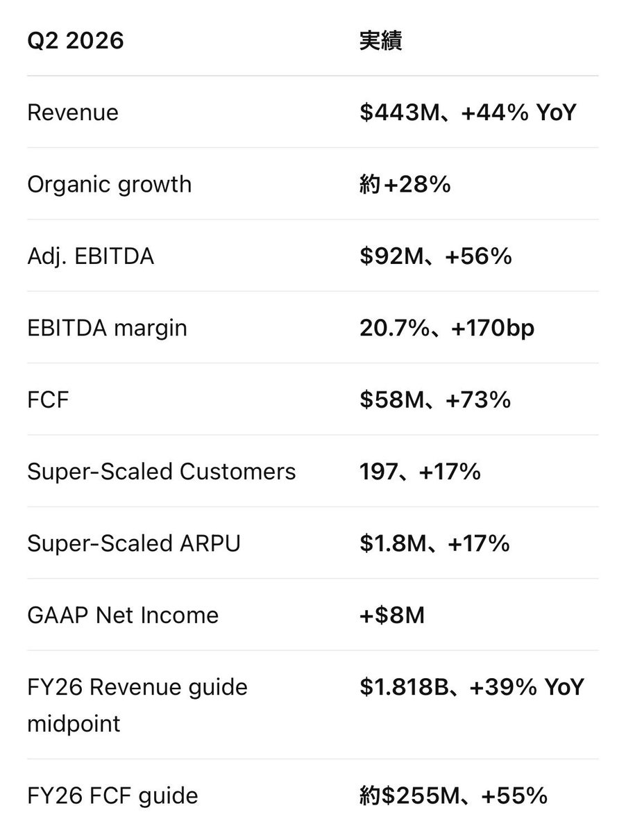 R_exponential's tweet photo. $ZETA +9.01% 🚀（ダブルバガー）

William BlairのArjun Bhatiaが経営陣との面談後、ZETAを「Analyst Conviction List」に追加。理由は①Palantir提携、②Athena AI、③Zeta Business Intelligence（ZBI）のuse case拡大。
Blair sees "many ways for Zeta to win." https://t.co/7VyDSvqkxk