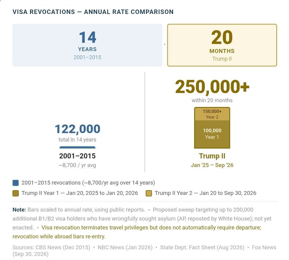 derzum_'s tweet photo. In the 14 years after 9/11, between 2001 to 2015, the U.S. revoked just 122,000 visas.

The Trump admin has revoked more than twice that — within 20 months. More than 250,000 visas have been revoked so far, in the largest visa revocation effort in U.S. history. https://t.co/sgBwbSWgqh