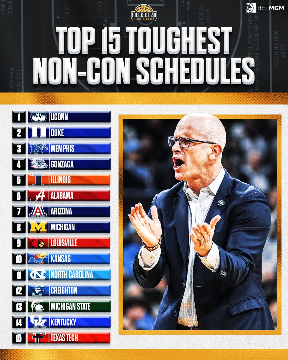 TheFieldOf68's tweet photo. 🏆 The TOUGHEST non-conference schedules 🏆

Ranking the 15 hardest schedules this season 👀

NOTE: These rankings are metrics-based, NOT subjective, using a formula factoring in opponent quality, elite matchups, game locations, preseason data and more 📊 https://t.co/mdtZE6O7ax