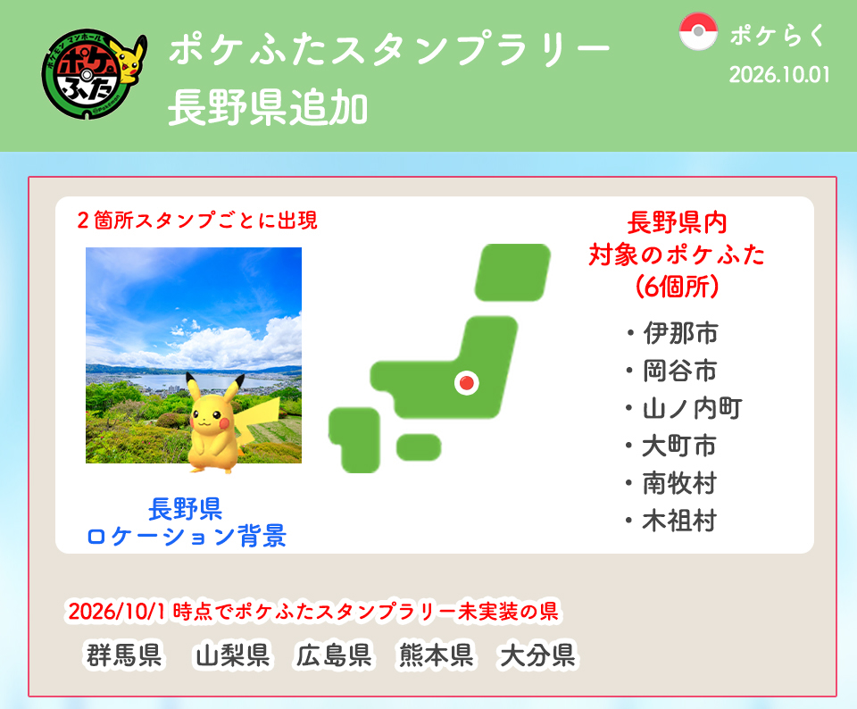 pokemongoraku's tweet photo. #ポケモンGO
ポケふたスタンプラリーに長野県追加

2026年10月1日 新たに「長野県」にポケふたスタンプラリーが追加されました

2箇所でスタンプを押すと特別な背景付きのピカチュウを確定でゲットできます

これでポケふたスタンプラリー未実装は「群馬・山梨・広島・熊本・大分」の5県になりました

▼ポケふたスタンプラリーまとめ
https://t.co/sCLxktpNwW
