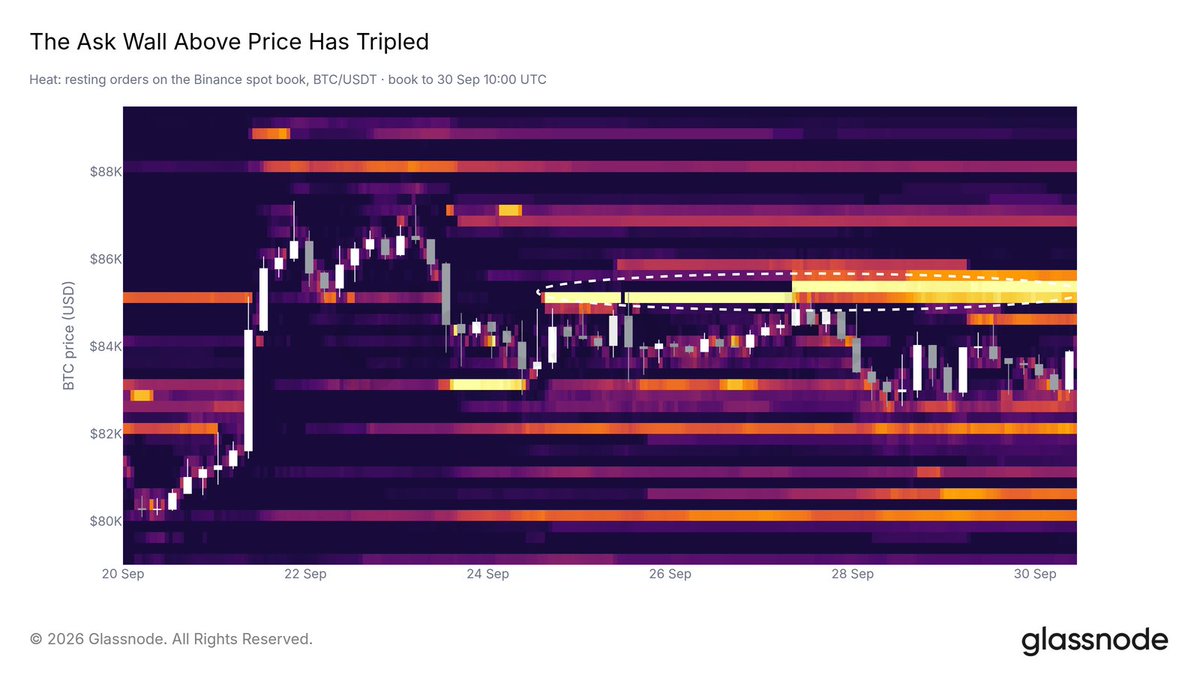 mousaonchain's tweet photo. Bitcoin hält sich über den wichtigen Cost Bases, Profit Taking bleibt bisher leicht. Gleichzeitig kühlt der ETF Bid ab, Spot Volume ist dünn, und über dem Markt stapeln sich Sell Orders.

Die Wand sitzt bei 85-85.5k. Seit dem 24.09. ist sie da und hat sich seitdem verdreifacht. Spot hat die untere Hälfte angetestet, durchgebrochen ist nichts. Solange die Asks liegen bleiben, ist das der Level der zählt. Clean Break über 85.5k wäre der erste echte Clear der größten Resistance im Buch.

Darunter: True Market Mean bei 77.2k als erste Support. Spot gerade um die 84k, also knapp unter der alten 84k Hold Zone von letzter Woche, aber noch klar über dem Mean.
