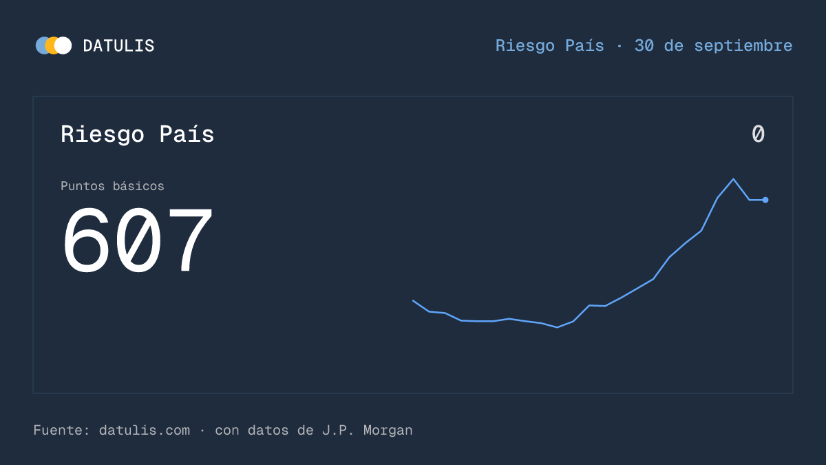 datulisar's tweet photo. 📈 Riesgo País, cierre del 30/09:

607 puntos (▬ 0 en el día) https://t.co/E3TxwrXx01