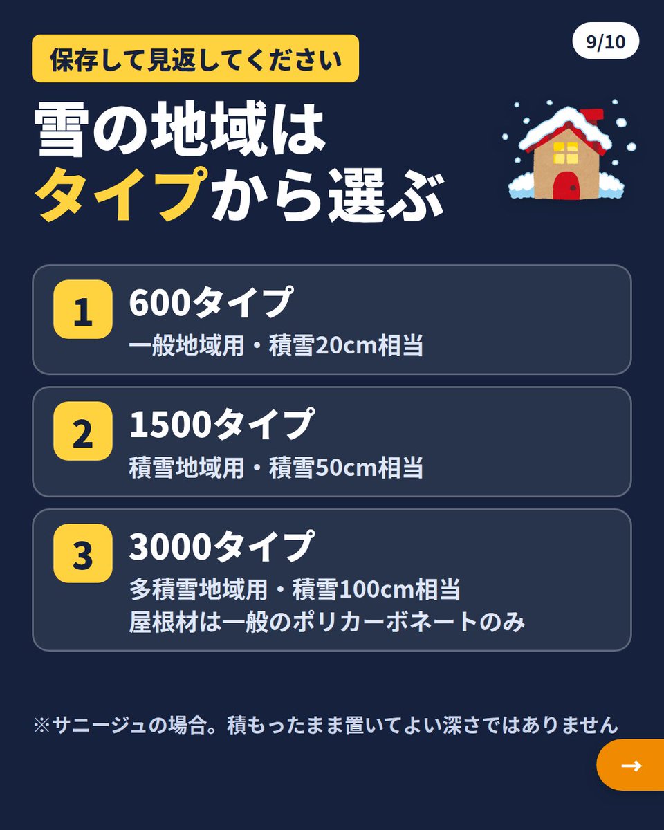 kokennet's tweet photo. サニージュは600／1500／3000タイプで、積雪20／50／100cm相当に対応。積もったまま置いてよい深さではなく、屋根に乗っての雪おろしもできません。3000タイプの屋根材は一般のポリカーボネートのみです。
#サンルーム #雪 https://t.co/63Ajk1Ythl