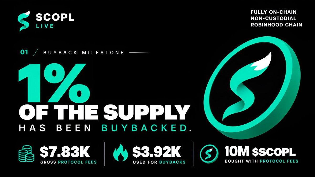 scopl_live's tweet photo. 1% of the entire $SCOPL supply has now been bought back and permanently locked in the Buyback Vault. 🦊

$7.83K in protocol revenue generated.
$3.92K already deployed into buybacks.
10M $SCOPL bought back.

Real protocol activity. 
Real revenue. 
Real buy pressure.

And the most interesting part?

All of this while SCOPL is still at the very beginning of its adoption.

More users → more volume → more revenue → more buybacks → more $SCOPL permanently locked.

1% is only the first milestone.