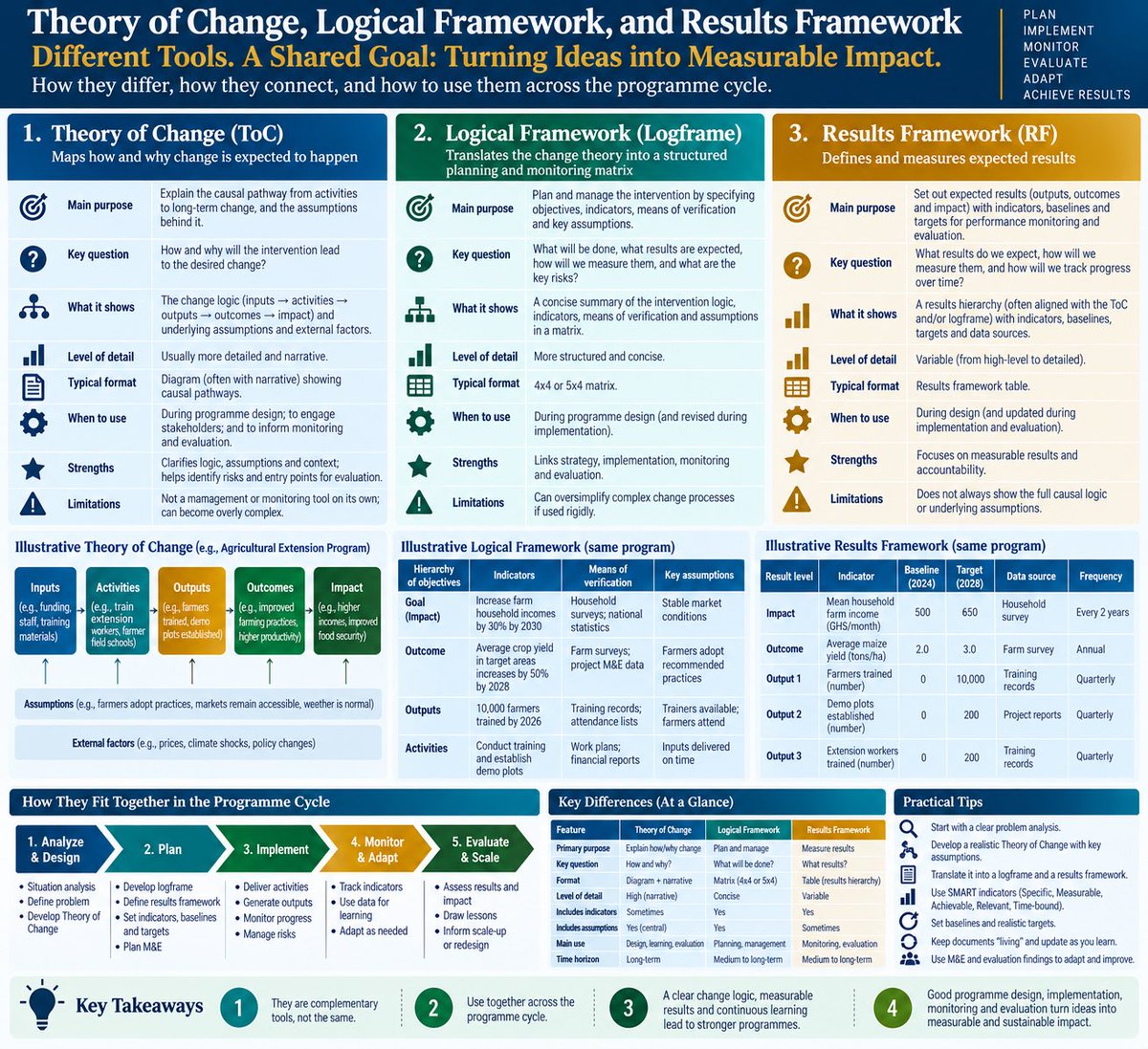 fessilfie2's tweet photo. Theory of Change, Logical Framework, Results Framework: Are they the same? https://t.co/XaTeG6Loli