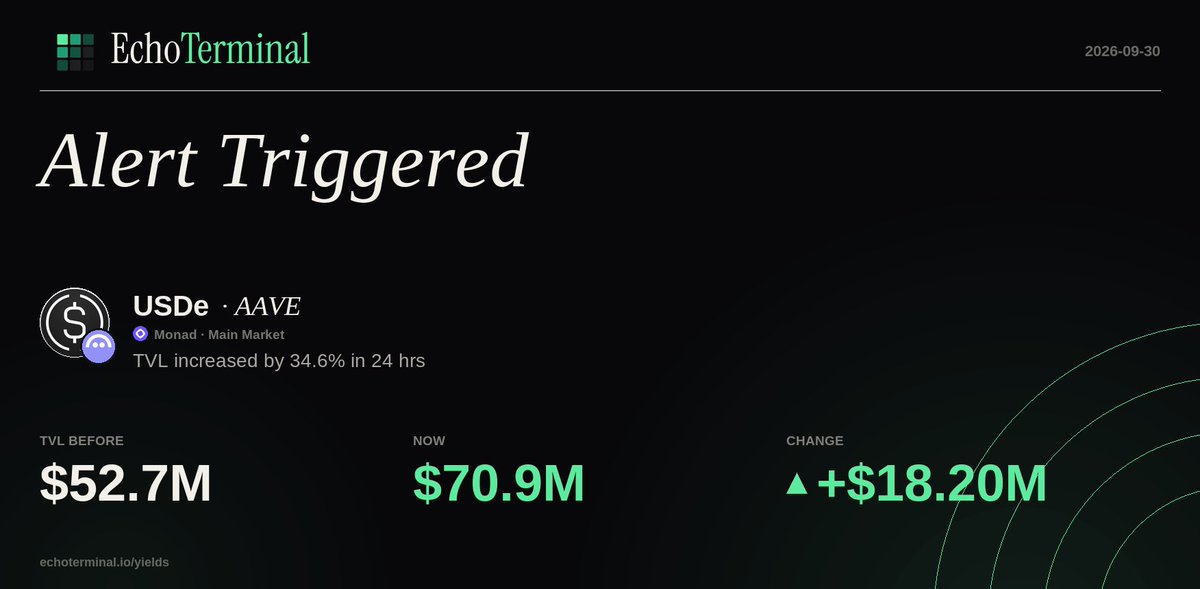 Defi_Alert_Bot's tweet photo. $USDE on AAVE — TVL increased by 34.6% in 24 hrs
Monad https://t.co/pZUUY9pJ6I