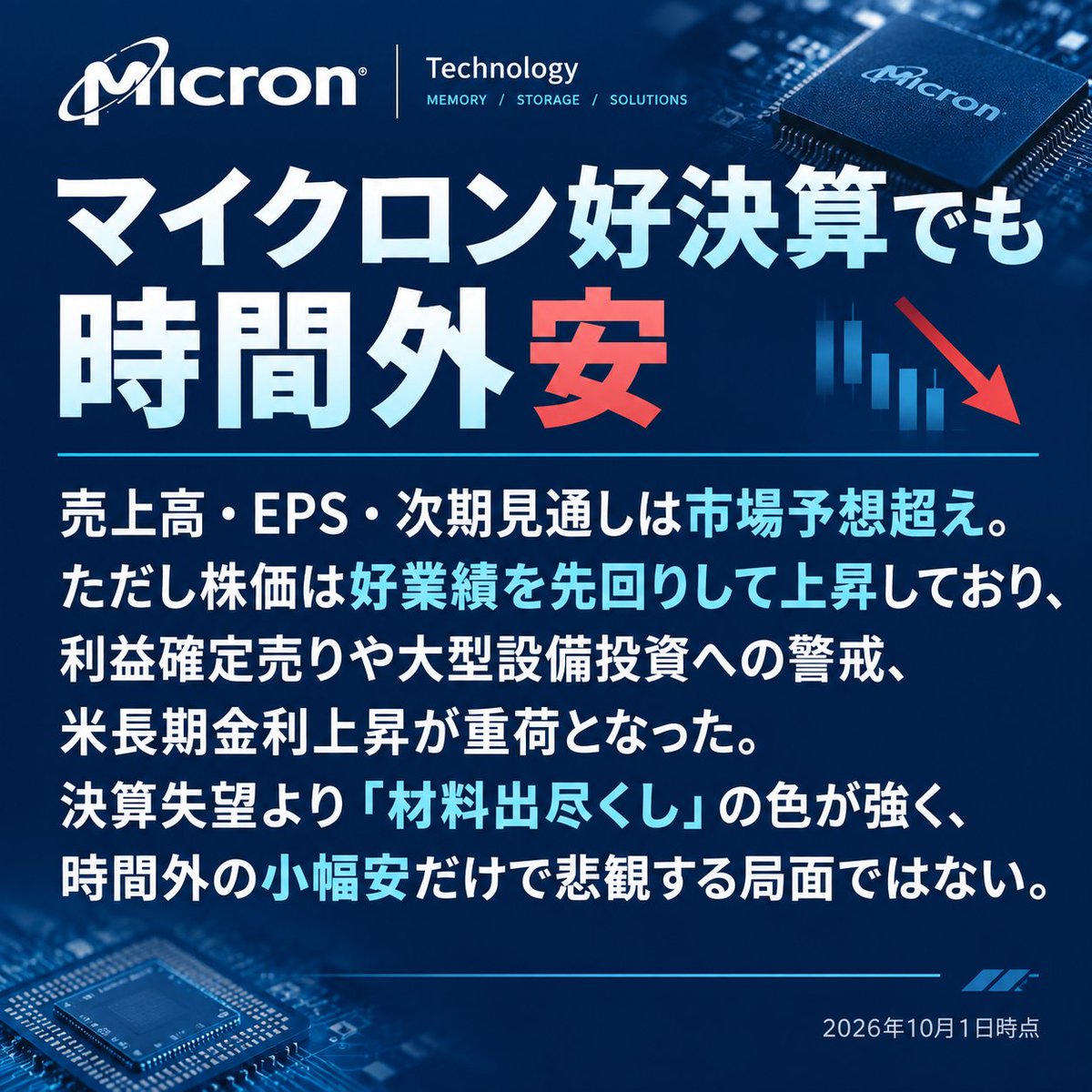 heiseigs's tweet photo. マイクロンは売上高・EPS・次期見通しが予想を上回ったが、時間外では小幅安。好業績を先回りした株価上昇による利益確定売り、大型設備投資への警戒、米長期金利上昇が重荷となった。決算失望より「���料出尽くし」の色が強く、時間外安だけで悲観する局面ではない。 https://t.co/wYwDhcOK2I