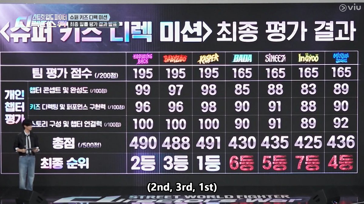 jungkrsten's tweet photo. 1st: KASPER
2nd: KOOYOUNG
3rd: BABYZOO
4th: MINJUN
5th: SIMEEZ
6th: BADA
7th: INGYOO

ELIMINATION ROUND
- MINJUN VS SIMEEZ VS BADA VS INGYOO

MINJUN deadass gonna be in every damn elimination stage at this point!!!!!!!!!!!! https://t.co/OFYY6eCPTE