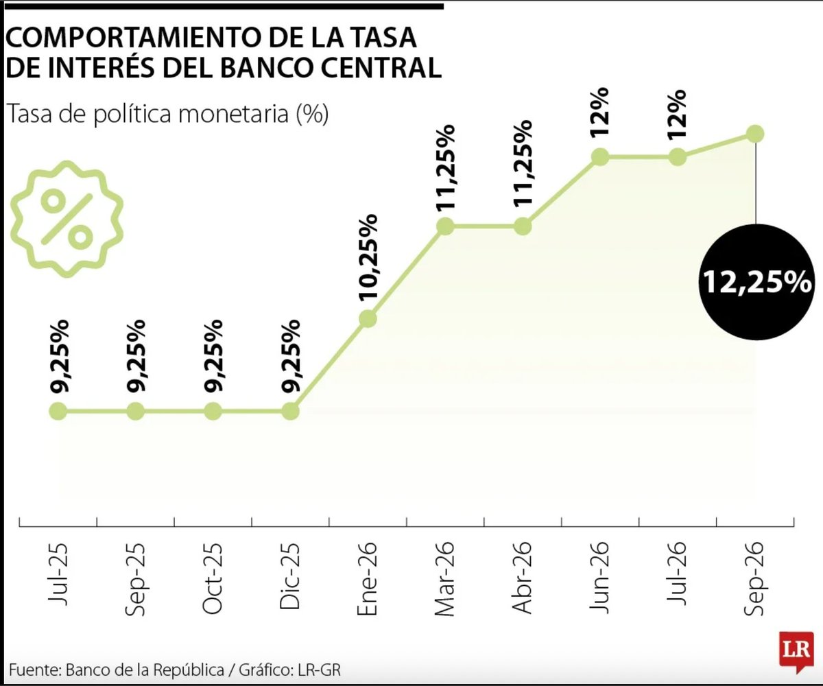 EspinosaRadio's tweet photo. Cómo nos cambia la vida... Hoy, el @BancoRepublica subió 25pb la tasa de interés hasta 12,25%. Ningún miembro votó por una reducción, 4 votaron a favor de esos 25pb, 2 por mantenerla inalterada y 1 por incrementarla en 50. 

Nadie anda vociferando que el Banco está en contra del gobierno, nadie hace pataletas saliéndose de la junta, incluso dejaron de culpar al Banco por la tasa de los TES...