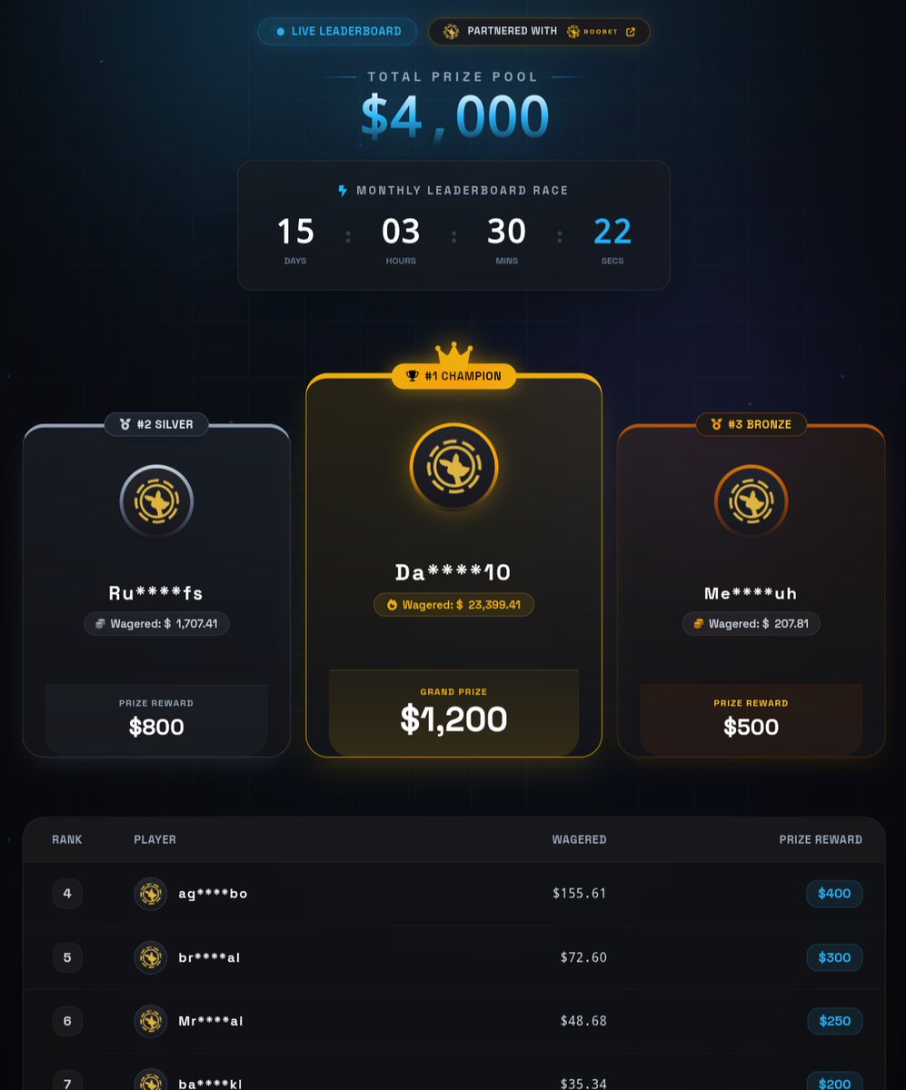 MrBruhGFX's tweet photo. 3rd is $500 on $208 wagered
10th is $80 on about $20 wagered

$4,000 Roobet LB • code MRBRUHSKI
Track it: https://t.co/NbVgTlVI3d

RT + tag 1 for $20 https://t.co/pphUg7uvt9