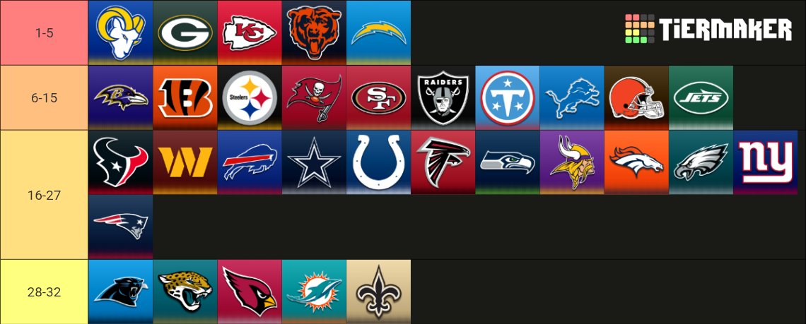 mrmilko8's tweet photo. NFL uniform tier list, because I haven't made one in a while (could probably still move some teams around, but this is roughly where I'd put everyone) https://t.co/YNcYYFVzm0
