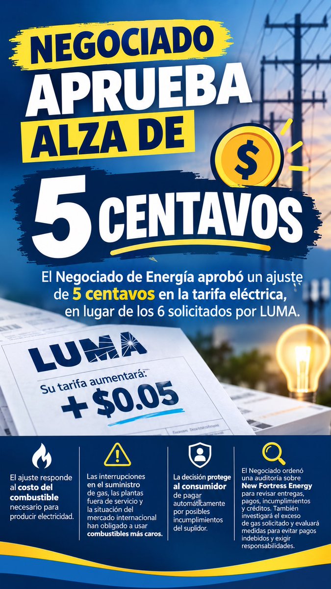 MillyMendezpr's tweet photo. SUBIRÁ LA LUZ EN LOS PRÓXIMOS TRES MESES: Negociado dio paso a un alza de 5 centavos por kvh y no los 6 centavos solicitados.  Este aumento representa $42 adicionales al mes que pagará un cliente en su factura de luz si consume 800 KVH.  
El aumento es a partir del 1ro de octubre https://t.co/ZeZoqrMRyC