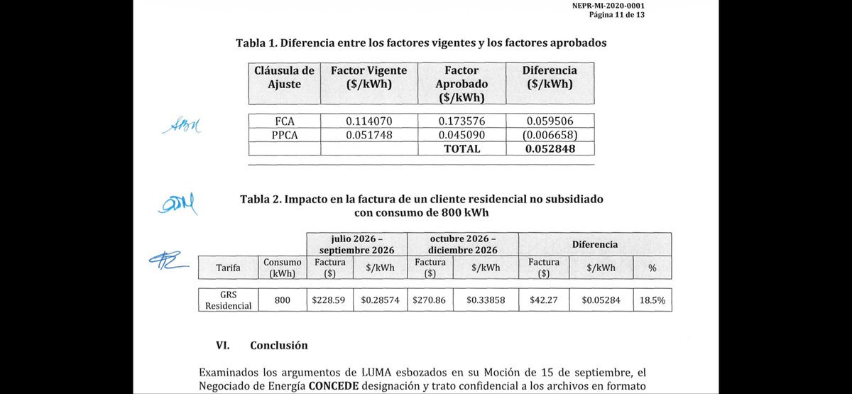 MillyMendezpr's tweet photo. SUBIRÁ LA LUZ EN LOS PRÓXIMOS TRES MESES: Negociado dio paso a un alza de 5 centavos por kvh y no los 6 centavos solicitados.  Este aumento representa $42 adicionales al mes que pagará un cliente en su factura de luz si consume 800 KVH.  
El aumento es a partir del 1ro de octubre https://t.co/ZeZoqrMRyC