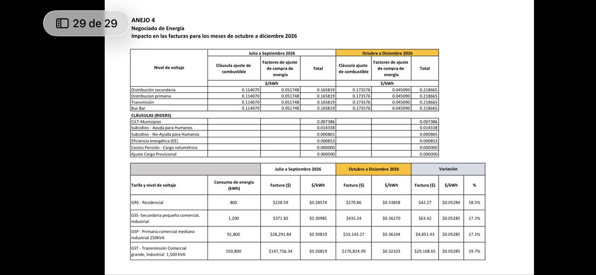 MillyMendezpr's tweet photo. SUBIRÁ LA LUZ EN LOS PRÓXIMOS TRES MESES: Negociado dio paso a un alza de 5 centavos por kvh y no los 6 centavos solicitados.  Este aumento representa $42 adicionales al mes que pagará un cliente en su factura de luz si consume 800 KVH.  
El aumento es a partir del 1ro de octubre https://t.co/ZeZoqrMRyC