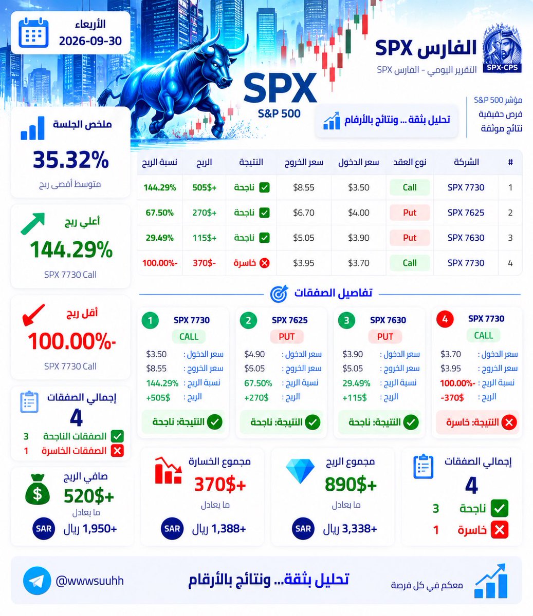 BOT_TOPSPX1's tweet photo. 📊 نتائج الفارس SPX | الأربعاء 30 سبتمبر

🎯 إجمالي الصفقات: 4
✅ الصفقات الناجحة: 3
❌ الصفقات الخاسرة: 1

💰 مجموع الأرباح: +890$ ≈ 3,338 ريال
📉 مجموع الخسارة: -370$ ≈ 1,388 ريال
💎 صافي الربح: +520$ ≈ 1,950 ريال

#SPX #SP500 #الاوبشن #الاسهم_الامريكية #تداول #الفارس https://t.co/3bWLHPQMu8