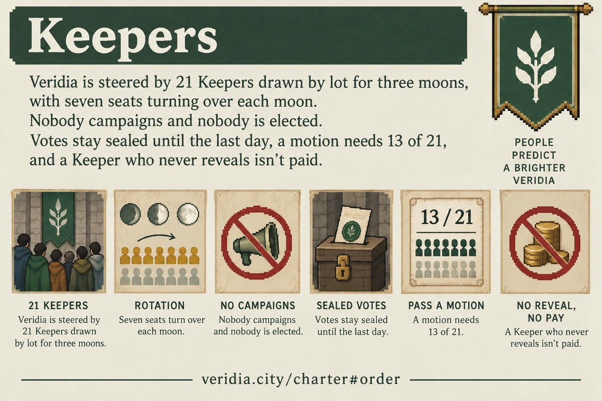 veridiacity's tweet photo. 6⃣ Keepers

Veridia is steered by 21 Keepers drawn by lot for three moons, with seven seats turning over each moon. Nobody campaigns and nobody is elected. Votes stay sealed until the last day, a motion needs 13 of 21, and a Keeper who never reveals isn't paid.

https://t.co/tLAcEYmq7Y