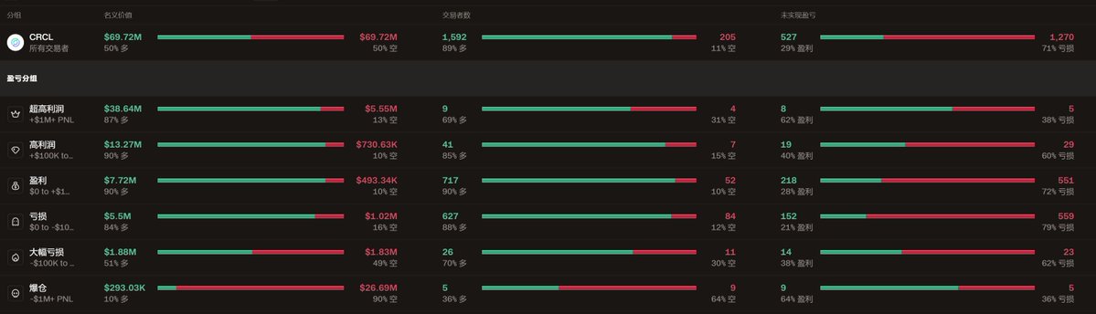 CryptoYu's tweet photo. @Michael_Liu93 我觉得有个原因是crcl的共识强的太简单了，hyperdash几乎所有群组的情绪都是极度看多，车有点太重了🥲 https://t.co/PDIYKY4HuR