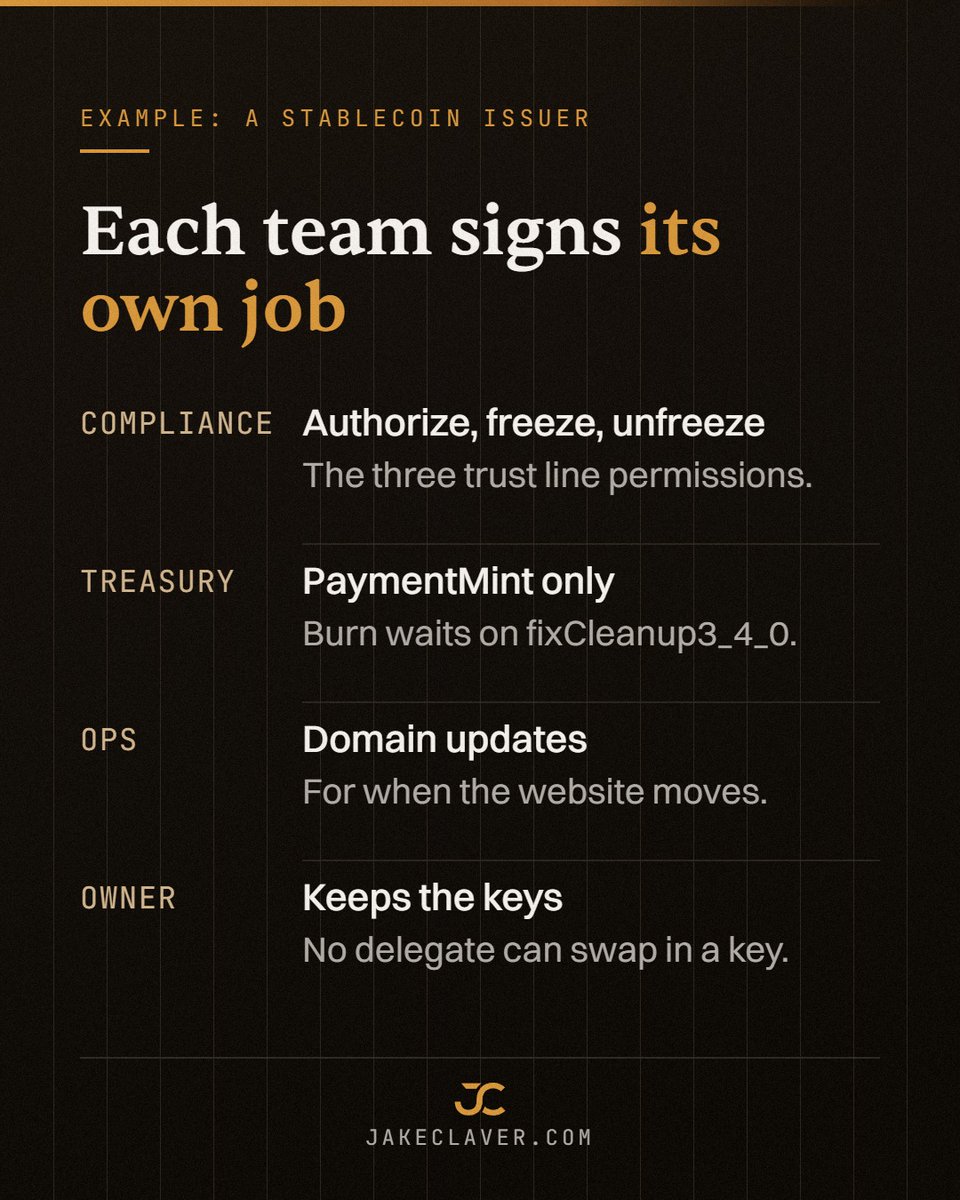 beyond_broke's tweet photo. The other seven: lock and unlock for Multi-Purpose Tokens, plus five that each set one AccountSet field

Domain, email hash, message key, transfer rate and tick size

Each delegate's entry sits on the owner's account and ties up 0.2 XRP of reserve

8/25🧵 https://t.co/WDMck01sfL