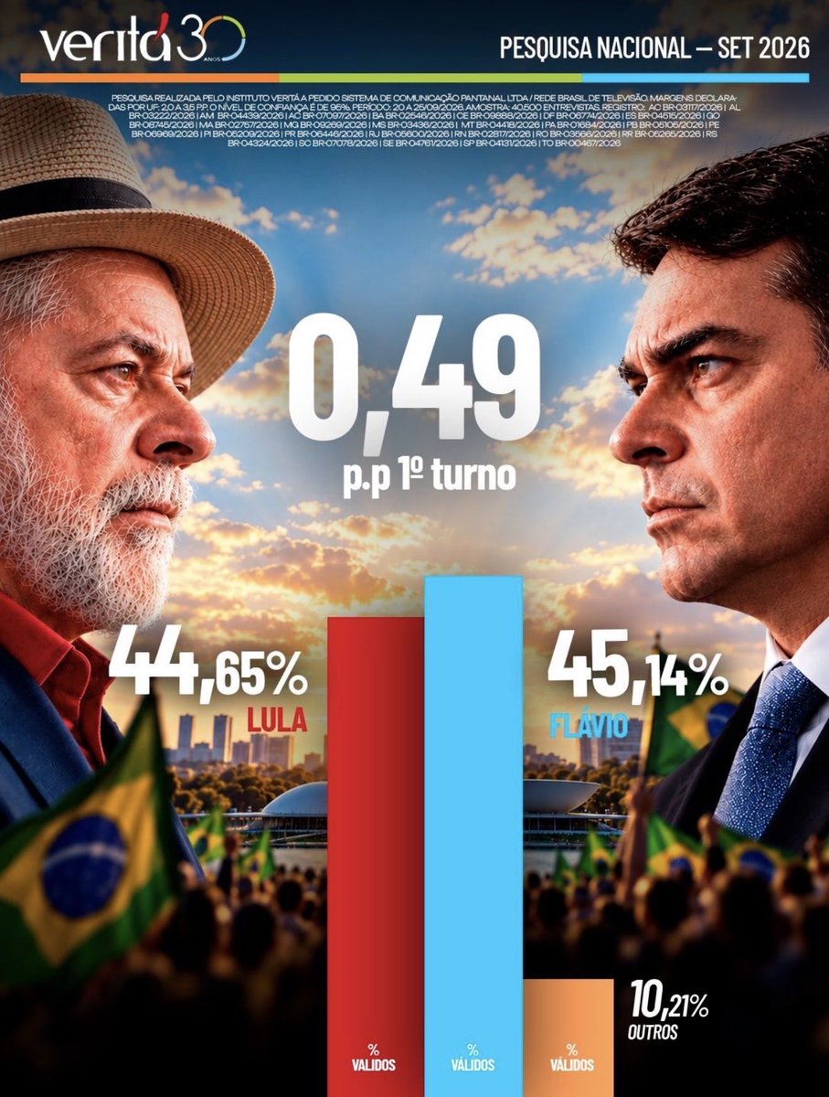 MeninRibeiro's tweet photo. FLÁVIO GANHOU A ELEIÇÃO.

Pesquisa Veritá, divulgada há pouco, indica Flávio com 45,14% e lula com 44,65% dos votos, já no 1º turno.

Pesquisa realizada entre 20/09 e 25/09, com 40.500 pessoas entrevistadas.

VAI SER DE LAVADA! O MAL SERÁ CORTADO PELA RAIZ! https://t.co/Iur1VV9ZQH