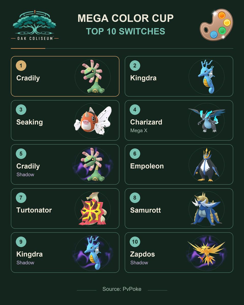 oakcoliseum's tweet photo. Bad lead in Mega Color Cup. Who’s coming in?
Cradily tops this switch list, but what fits your other two?
https://t.co/feSohhpsEk
#PokemonGO #PokemonGOPvP #MegaColorCup #GBL https://t.co/h9k4CRWxOY