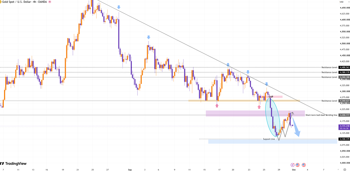 #XAUUSD #GOLD

Yesterday, gold faced resistance near 4220 and pulled back to the 4150 level.

Intraday support: 4140, 4100–4080

Resistance: 4200–4220

Sellers 