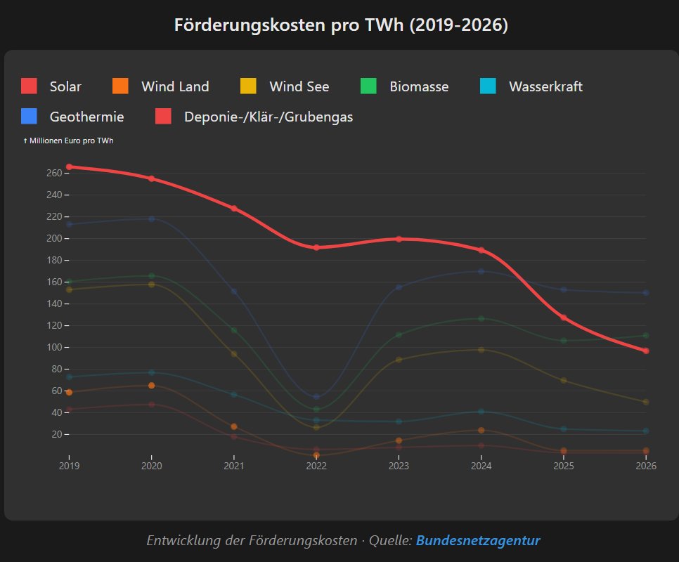 DraconTV's tweet photo. @Emiliablablala @schieritz Vielleicht falsch hingeschaut, die größte absolute Reduzierung des Subventionsbedarfs ist defacto Solarstrom.

Der war mal der größte Posten in Millionen Euro/TWh und ist jetzt bereits signifikant gefallen.

Auch die Ausschreibungsergebnisse sehen top aus und fallen weiter. https://t.co/vC9NqbiuiP