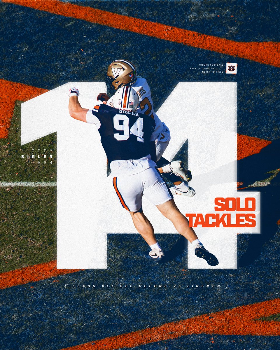 AuburnFootball's tweet photo. Setting the pace up front 😤

@CodySigler3 leads all SEC defensive linemen with 14 solo tackles. https://t.co/8xJey7MRlg