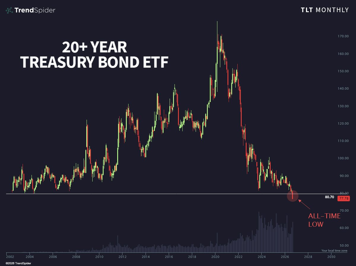 TrendSpider's tweet photo. Bondholders, look away 🫣
$TLT https://t.co/E4NumC21k2