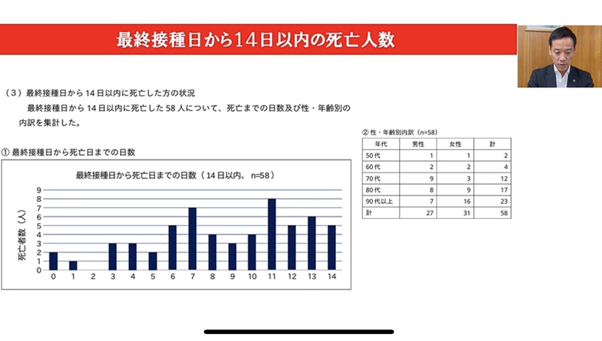 kirarimasapo's tweet photo. 泉大津市の南出賢一市長が、新型コロナウイルスワクチンに関���る自身の分析やサポート経験に基づき、市民に向けて発信したメッセージです。#拡散希望

新型コロナウイルスに関する市長メッセージ(R8.9.30) https://t.co/1ly9n59xz8 @YouTubeより

主な内容は以下の通りです。

・ワクチン接種後の死亡事例の分析:
市内のデータとして、接種後14日以内に亡くなった方が58名確認されている一方で、副反応疑い報告が一件もなされていない現状。

•健康被害認定の現状: 
国の予防接種健康被害救済制度において、コロナワクチンによる死亡認定数が過去49年間の全ワクチン累積をわずか5年で大幅に上回っているという事実。

•ワクチンのメカニズムとリスクへの懸念: 
スパイクタンパクが体内に長期残留する可能性や、繰り返し接種による免疫機能の低下（IgG4抗体など）、突然死や心血管障害のリスクについて専門的な視点から解説。

🌟ワクチンを接種するかどうかを判断する上で、これらの事実を知ることが極めて重要であり、市民が自ら情報を確認し判断できるようにと発信されています。