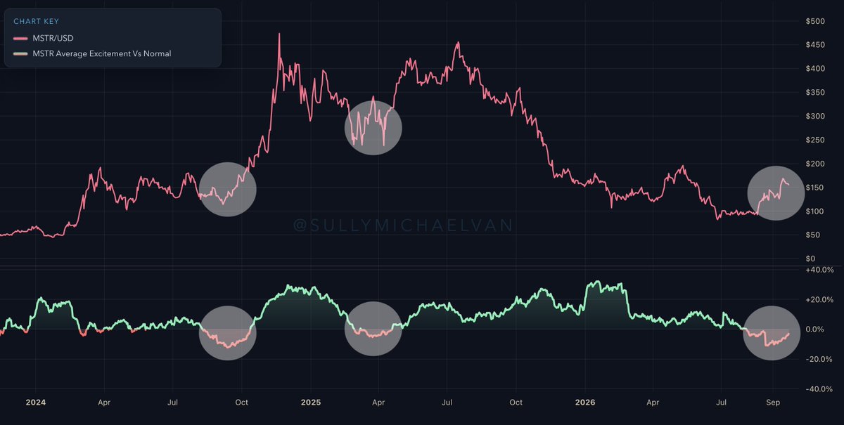 SullyMichaelvan's tweet photo. MSTR community sentiment is still quite low across the board despite the positive price action.

One of the highest-signal emotions I track is "excitement" because low readings historically mark great entry points.

Very bullish IMO. https://t.co/ErlnYHHsYB