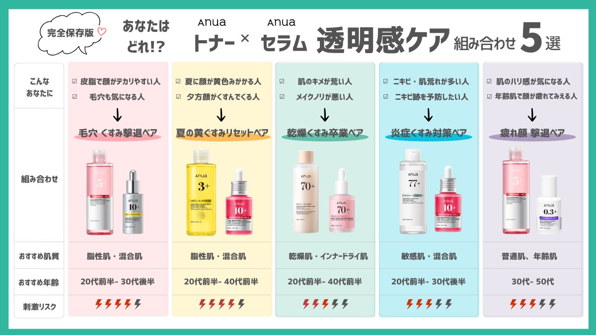 qrcosme's tweet photo. Anua、ライン使いだけで選んでない？

肌悩み別に組み合わせる
別ライントナー×別ラインセラム
上級テクニック5選 透明感ケア編

良ければ参考にして

#Anua #アヌア #メガポ #Qoo10  #韓国スキンケア https://t.co/NzczHh4tgB