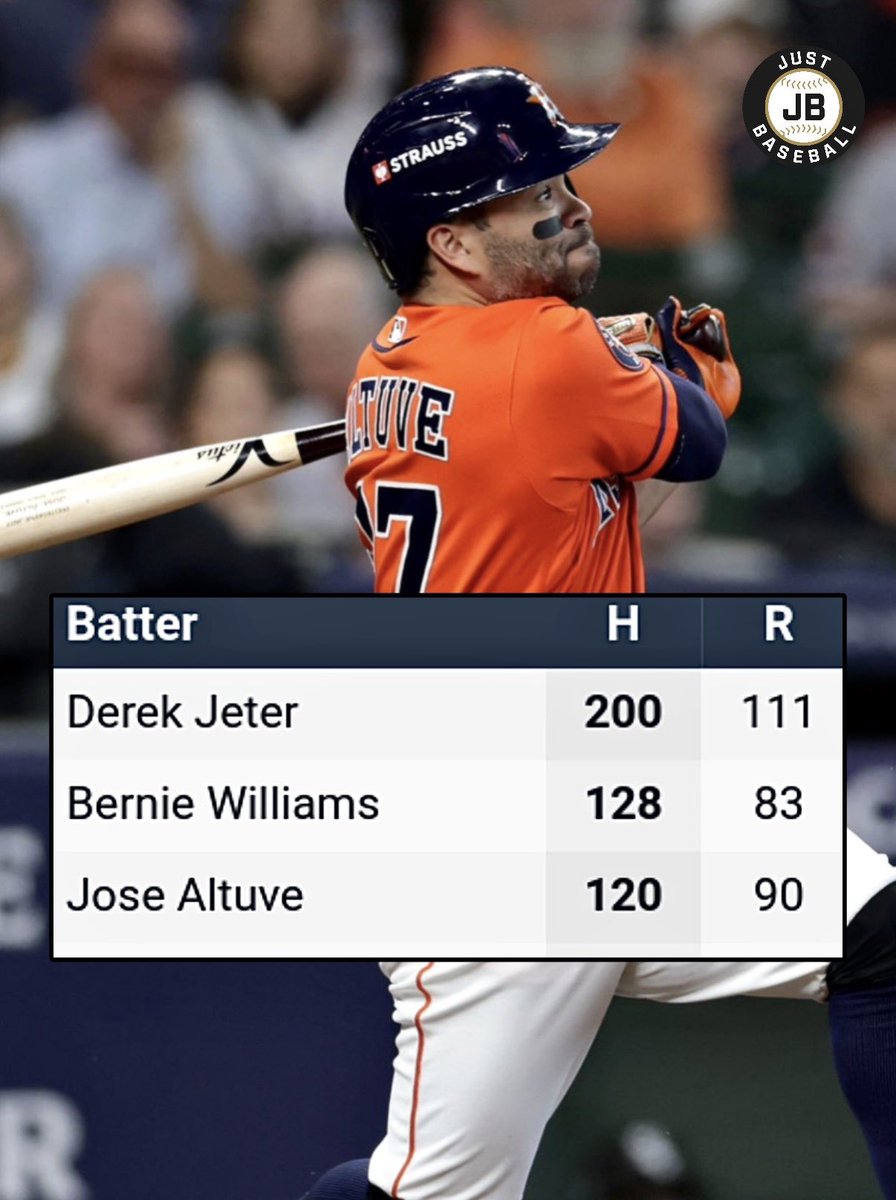 JustBB_Media's tweet photo. Jose Altuve has become just the 3rd player in postseason history to record 120+ hits, and just the 2nd player to score 90+ Runs!

Altuve continues to cement himself as a playoff legend 👏 https://t.co/6Zo1Bl3MV0