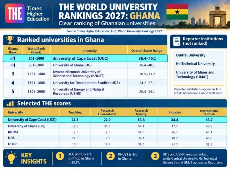 VOICE_OF_UENR1's tweet photo. Proud moment for UENR🎊

The University of Energy and Natural Resources is ranked No. 5 in Ghana in the Times Higher Education World University Rankings 2027 (World Rank: 1801–2000).
Congratulations to our entire community on this achievement.
#THERankings2027 #GhanaUniversities https://t.co/QKboZ3Pph9