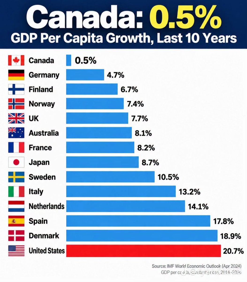 johngatti2's tweet photo. Keep voting liberal Canada..... stupid is as stupid does. https://t.co/TFc1J6O69g