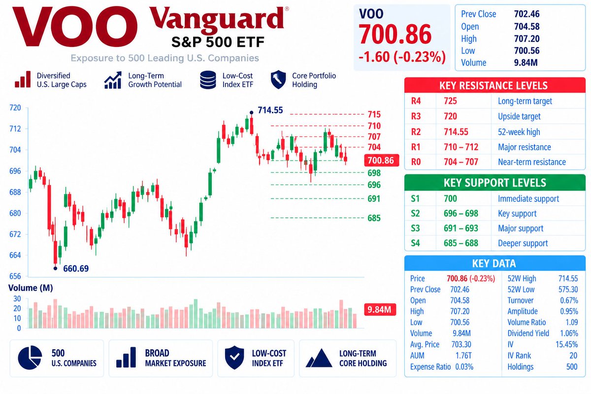 🔥 $VOO — STILL NEAR THE HIGHS
VOO’s recent high is $714.55, while the ETF closed at $700.86.
The chart remains in a high-level consolidation zone.
🟢 $700
🛡️ 