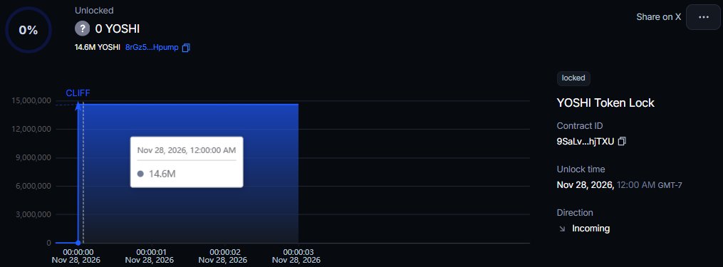 RobloxYoshiTImb's tweet photo. $YOSHI locked for a year and still here in the trenches of @Pumpfun 
Have not bonded yet but @dexscreener is already paid! 
That is $300 out of my own pocket and that is a lot of money for me. 
Please support guys!
CA: 8rGz5gLZTfqT3yznQatjqssZGYrCNWVKbB5Sdi7Hpump

https://t.co/mBYYfnX7Wl