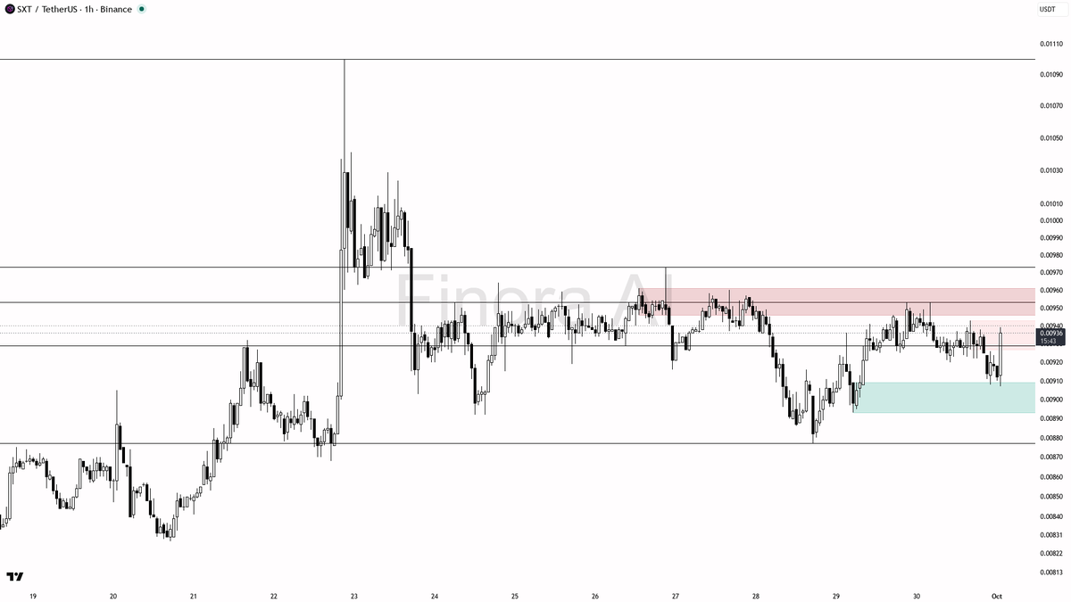 ❗ $SXT 176x volume spike is a liquidity grab not real buying pressure 
 [📷](https://pbs.twimg.com/media/HTf8OHkWIAA_zY1.png) https://pbs.twimg.com/media/HTf8OH