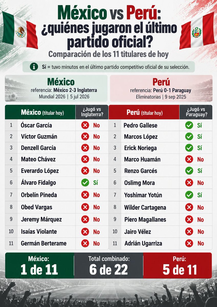 Guadqzlp's tweet photo. @luizronnyv @CeliaLp96929126 @Steven_ES26 Jajajajjaja peruorcos, mejor agradece que los vimos tan inferiores como para usar la selección B/C mientras ustedes usaban una mezcla de titulares A con su selección B, así se evitan otra humillación por parte de Concacaf 🤣🤣🤣 https://t.co/Q3prkgcfQn